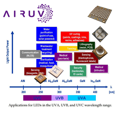 Uva Uvb UV LED Chip 3535 3838 2828 1616 1w 3w 10w 50w 100w 200w 300w LED UVc LED Chip