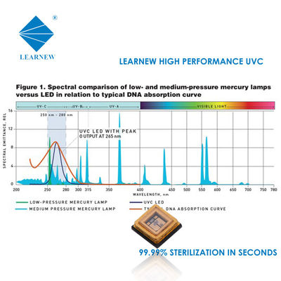 1 واط 3 واط رقاقة LED UVC 250-280 نانومتر لتنقية وتعقيم الهواء والماء